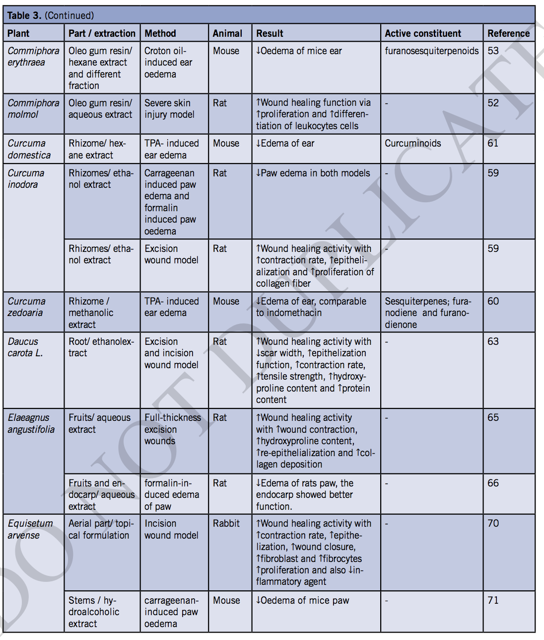 A Comprehensive Review of Plants and Their Active Constituents With